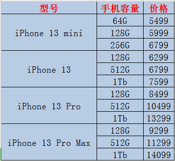 苹果<b>13</b>多少人民币 苹果<b>13</b>有多少<b>种</b><b>配色</b>