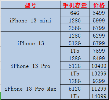 苹果13promax定价如何