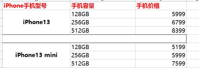 苹果13mini和13有什么区别，iPhone13mini和iPhone13哪个好