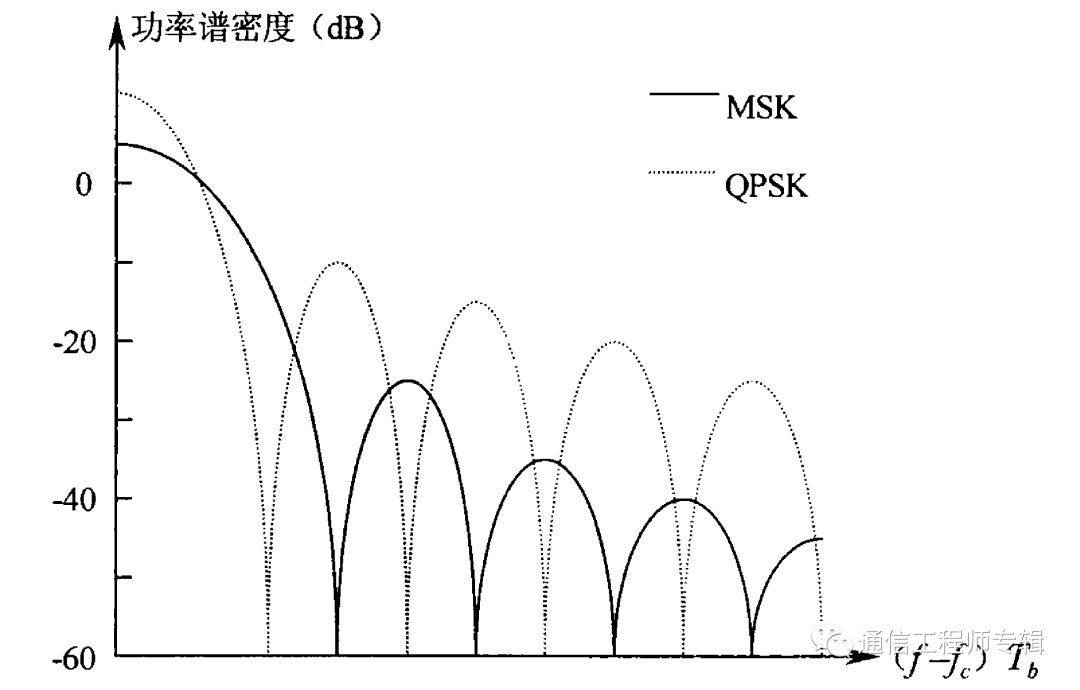 代码