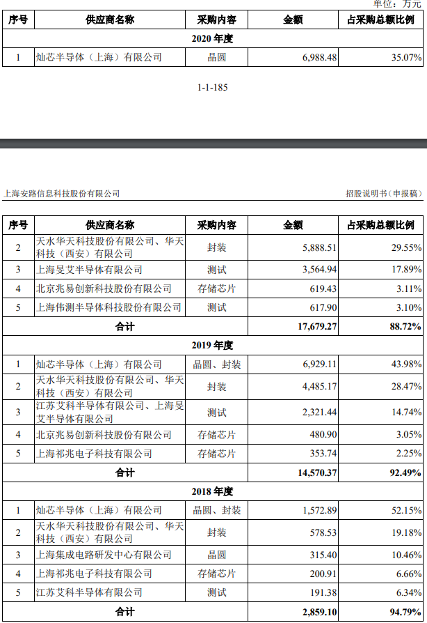 安路科技