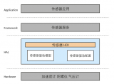 OpenHarmony HDF传感器模型框架介绍与传感器驱动开发指导