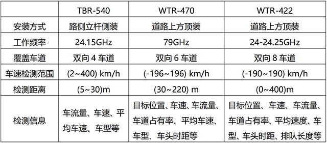 微波雷达