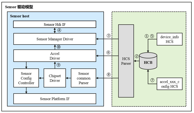 OpenHarmony