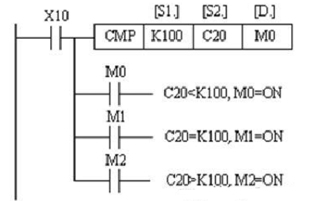 三菱PLC的CMP比较指令
