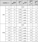 什么样的电流探头才是可靠的呢？