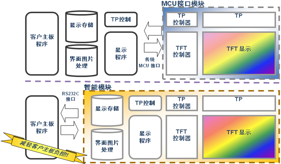 工业控制