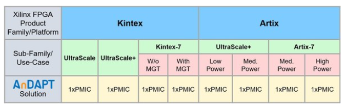 AnDAPT推出面向<b class='flag-5'>Xilinx</b> Artix和<b class='flag-5'>Kintex</b> <b class='flag-5'>FPGA</b>/SoC设备的电源解决<b class='flag-5'>方案</b>