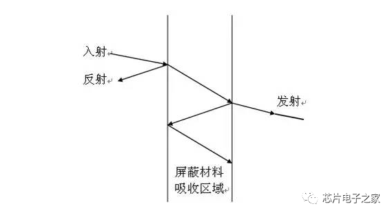 EMC设计