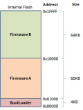 MCU固件升級的幾種Flash劃分方式有哪些