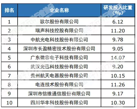 研发实力排名前五！微容科技入选中国电子元半岛bob·官方件企业经济指标综合排序百(图3)