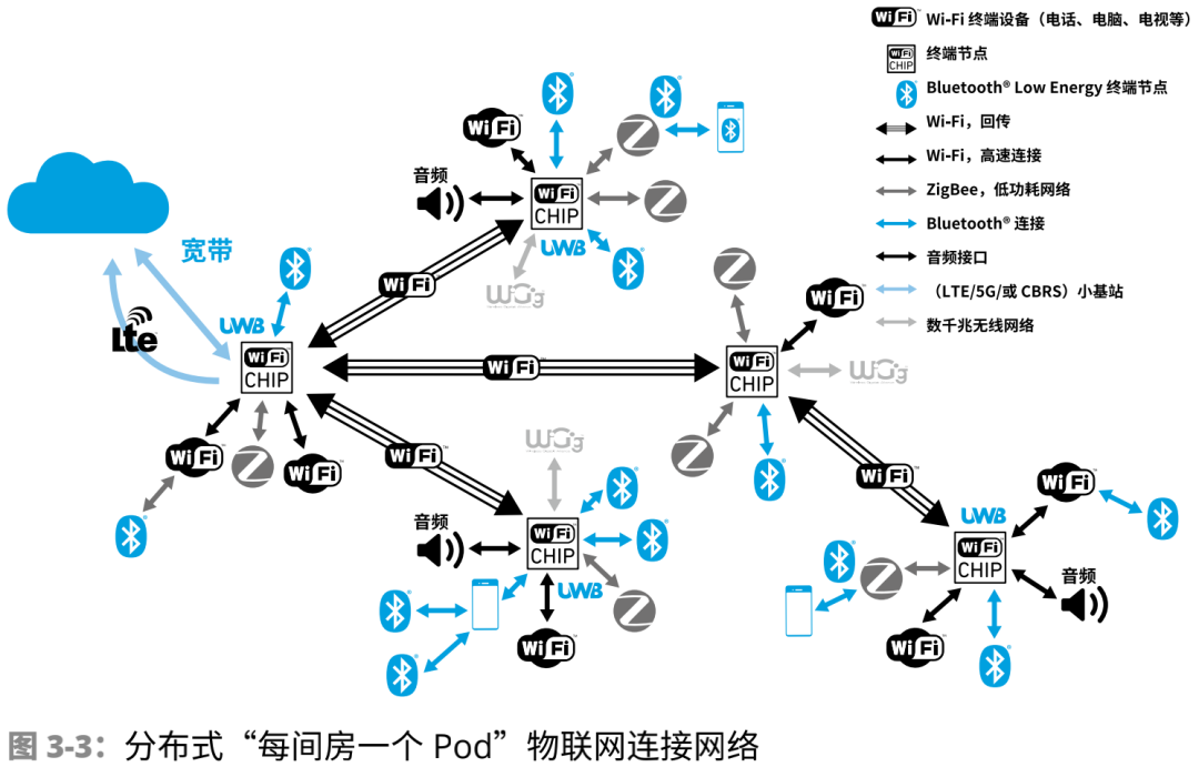 ZigBee