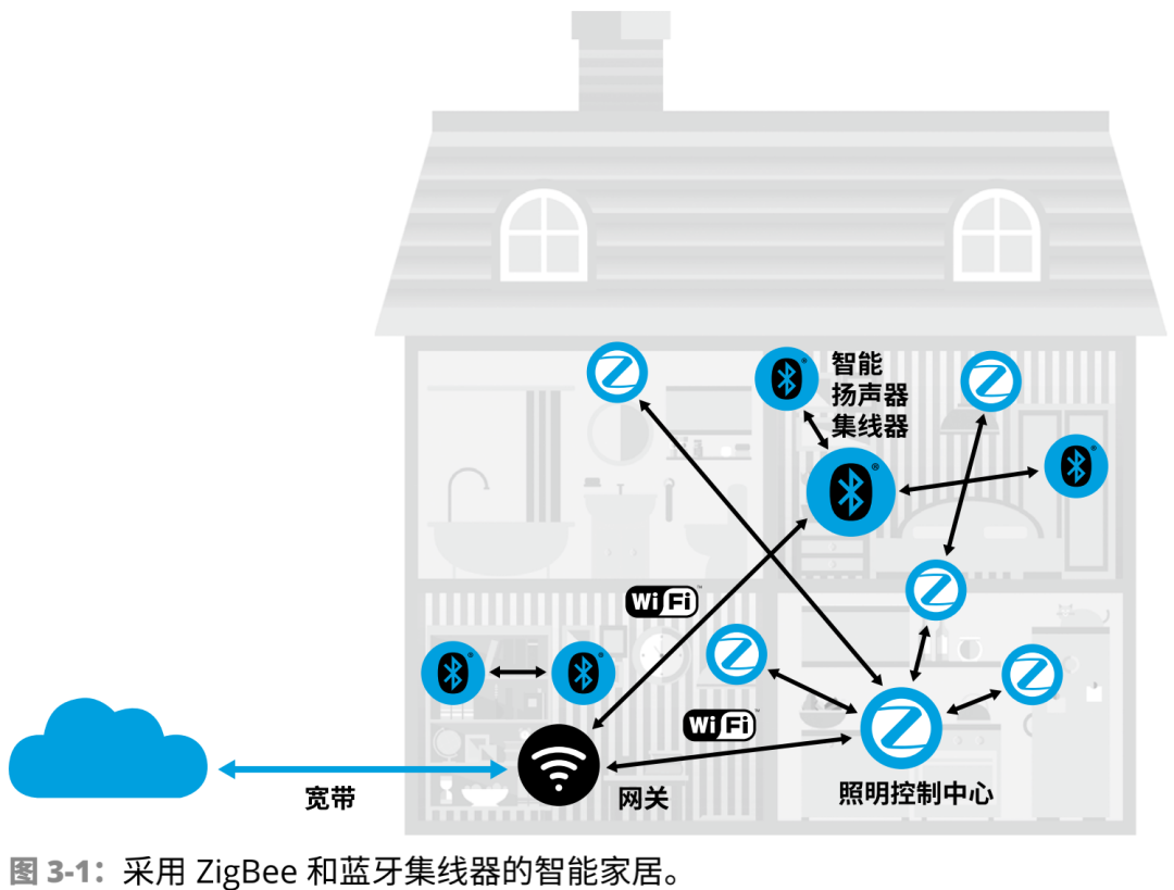 ZigBee