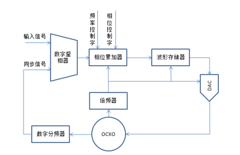 5G通信