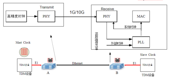 5G通信