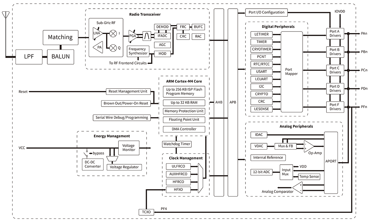 EFR32 内部方框图