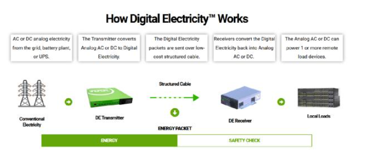 Digital Electricity™ 加速当前智能世界技术的数字化转型