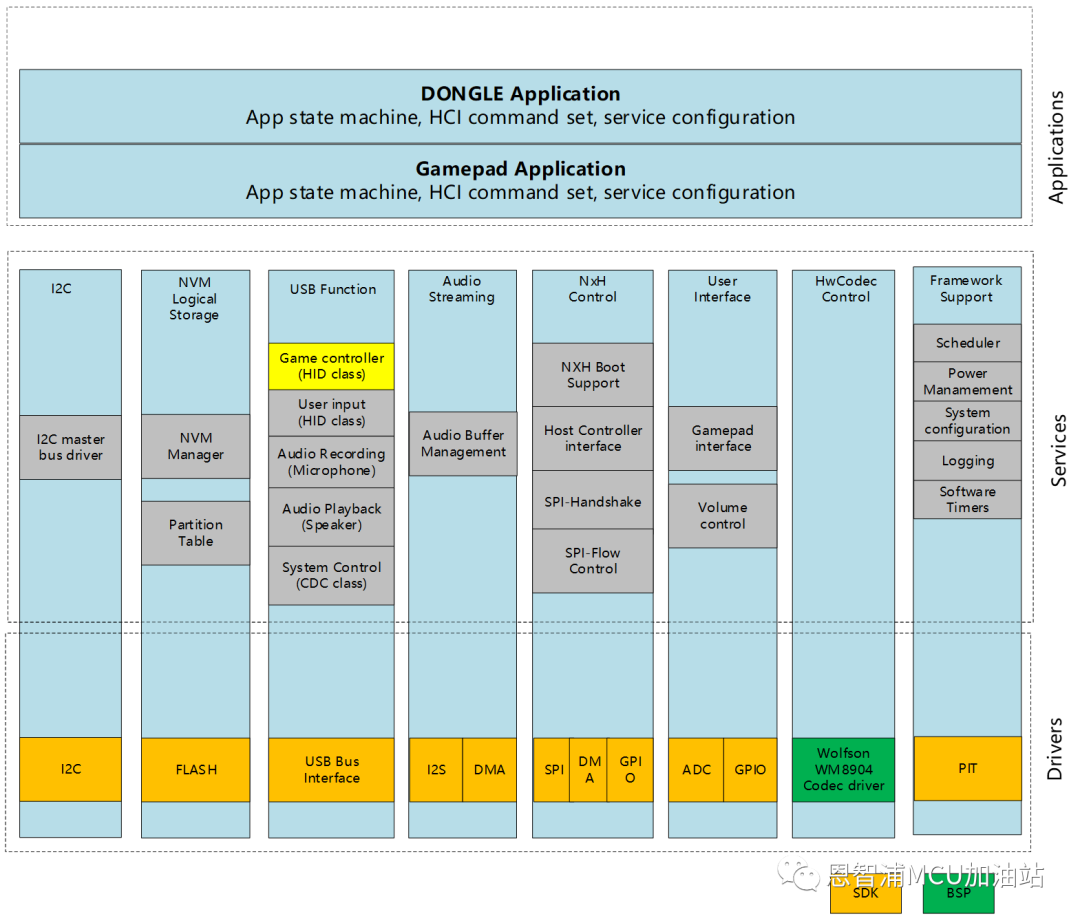 NXP