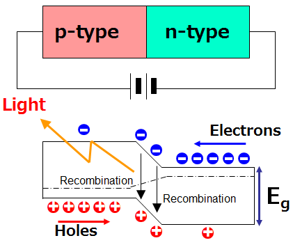 led