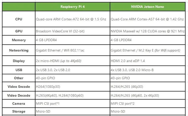 樹莓派和Jetson Nano的差別到底在哪？