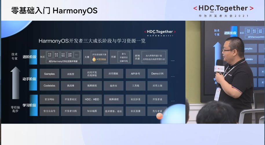 华为HDC2021分论坛-零基础入门HarmonyOS开发阶段学习