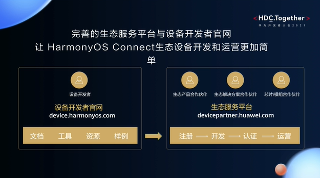 華為開發者大會2021智能硬件開發— 完善開發者官網