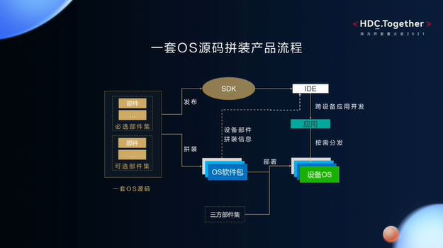 华为开发者大会2021智能硬件开发—一套OS源码拼装产品流程