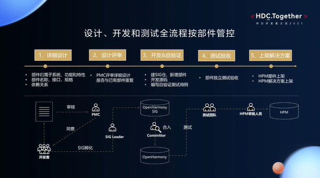 華為開發者大會2021智能硬件開發—設計、開發和測試的流程管控