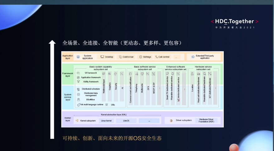 华为开发者<b>大会</b><b>2021</b>开源OS安全<b>生态</b>