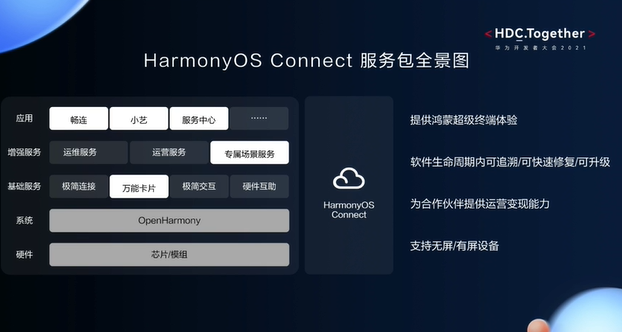 华为开发者大会2021智能硬件开发—HarmonyOS Connect服务包全景图