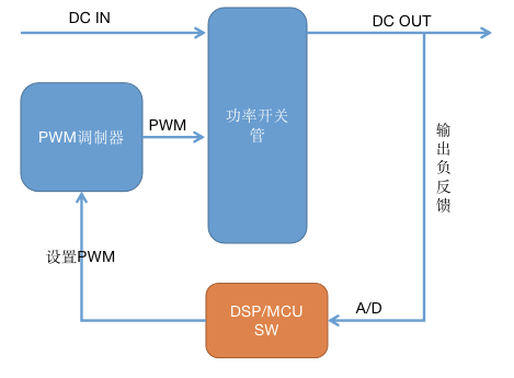 STM32助你輕松解碼數(shù)字電源設(shè)計