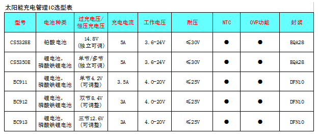 太阳能