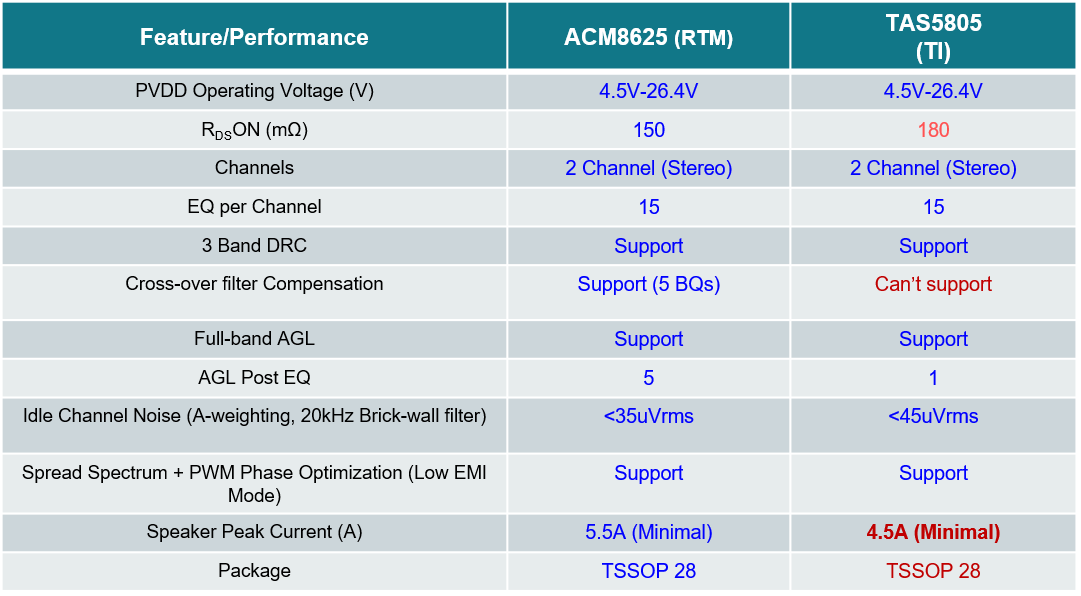 TAS5805 和 ACM8625在性能方面的比較