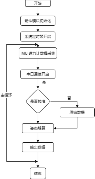 电子罗盘