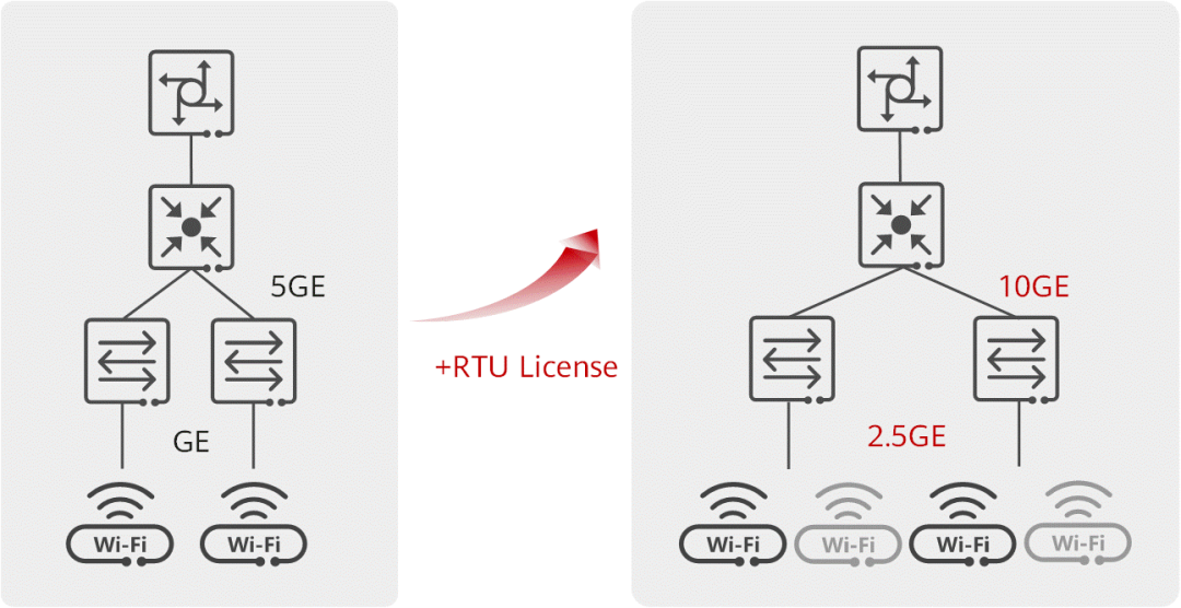 Schematic diagram of RTU License increasing interface rate