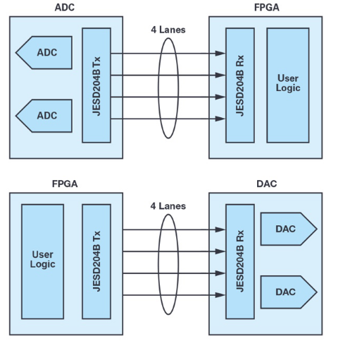 宽带数据转换器应用的JESD204B与串行LVDS接口考量