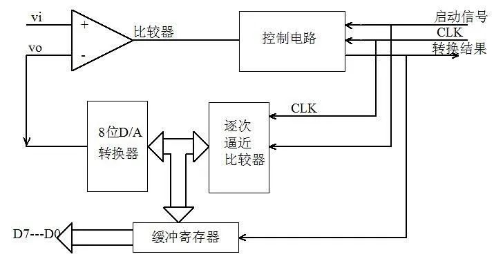 转换器