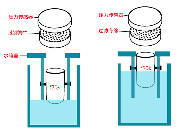 洗地机浮球开关方案