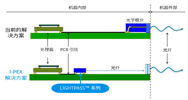 超小型有源光学模块 : LIGHTPASS? 系列
