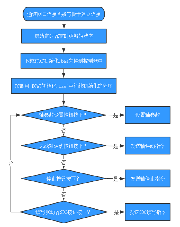 正运动技术