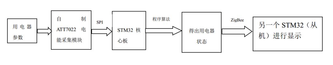 STM32