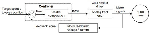 无刷直流电机加速设计周期的3种方法分析
