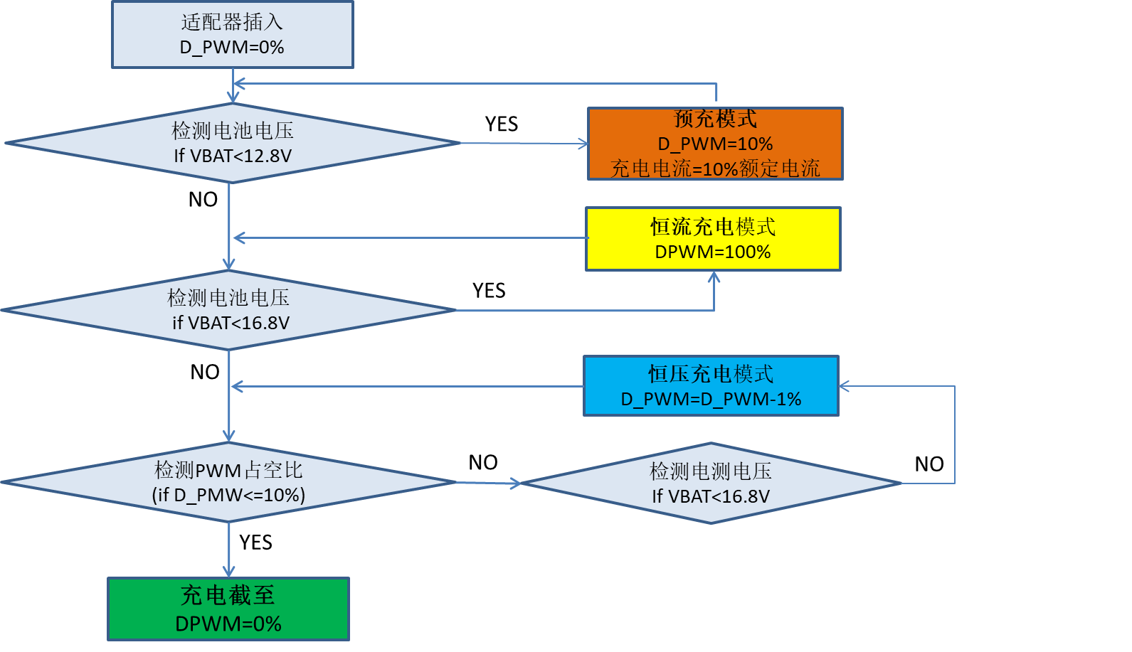 电源管理