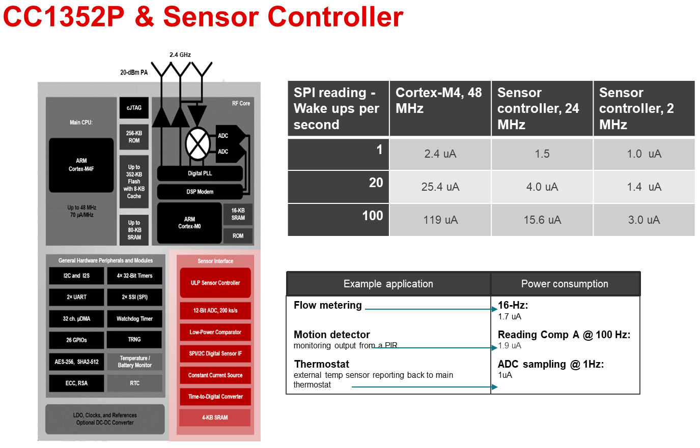 <b class='flag-5'>CC1352P</b> Sensorcontroller 控制光照传感器OPT3004及功耗实测