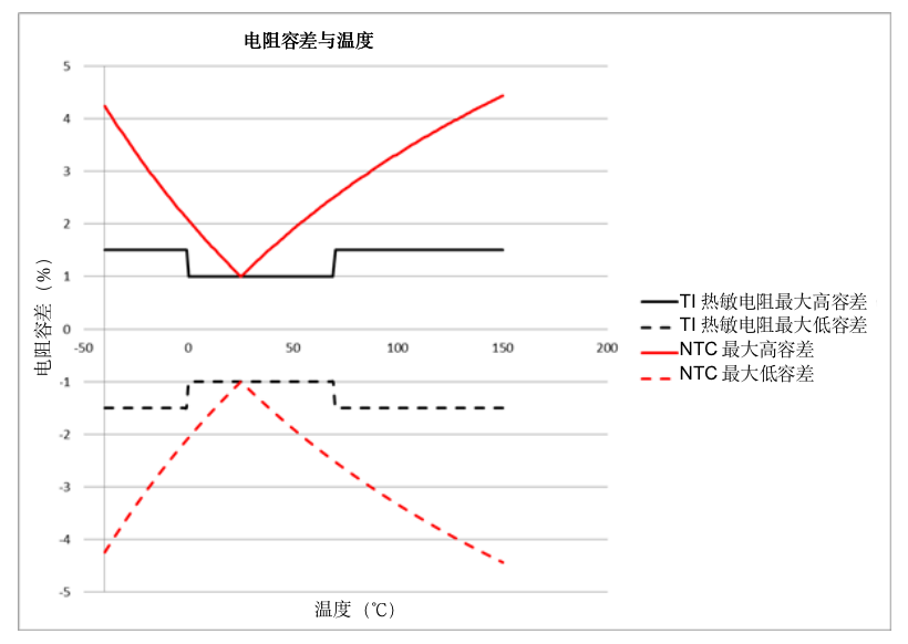 如<b class='flag-5'>何为</b><b class='flag-5'>温度</b><b class='flag-5'>传感器</b><b class='flag-5'>选择</b>合适的<b class='flag-5'>热敏电阻</b>