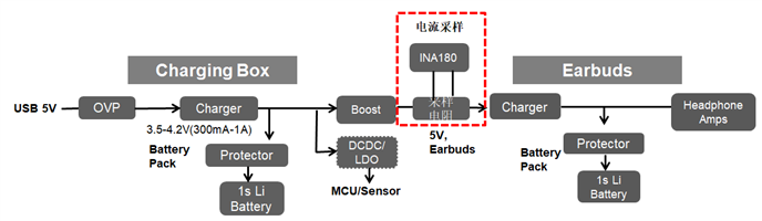 探究TI電流檢測器件INA系列在TWS電池盒里的應用