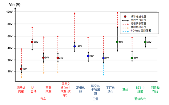 100V设备被开发用于电信应用中