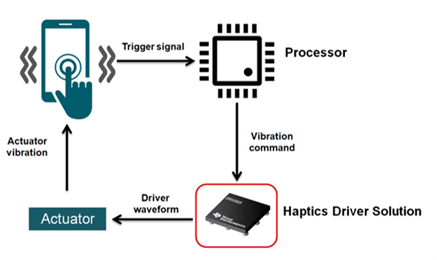 <b class='flag-5'>Haptics</b><b class='flag-5'>系統(tǒng)</b>主要由以下幾部分組成