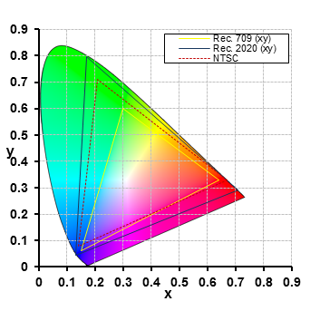 增强现实抬头显示中色彩<b class='flag-5'>饱和度</b>和色域的概念