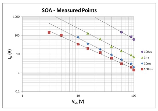 看懂MOSFET數據表第2部分—安全工作區(SOA)圖